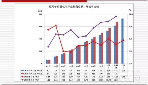 近兩年儀器儀表主要經(jīng)濟運行指標(biāo)比較（2016年11月）