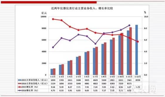 近兩年儀器儀表主要經(jīng)濟運行指標(biāo)比較（2016年11月）