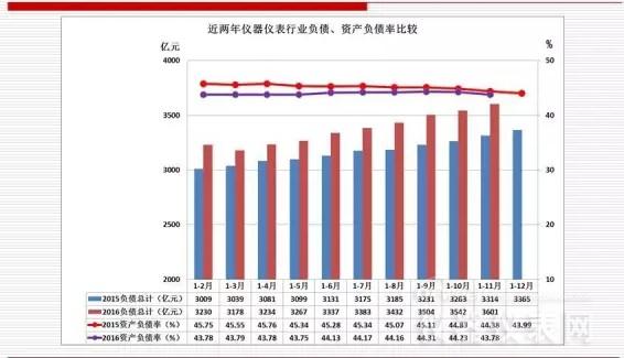 近兩年儀器儀表主要經(jīng)濟運行指標(biāo)比較（2016年11月）