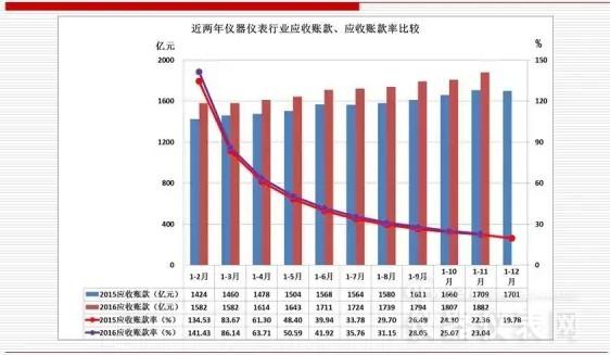 近兩年儀器儀表主要經(jīng)濟運行指標(biāo)比較（2016年11月）