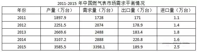 近五年智能燃?xì)獗硪?guī)模不斷擴(kuò)大 市場(chǎng)潛力無(wú)限