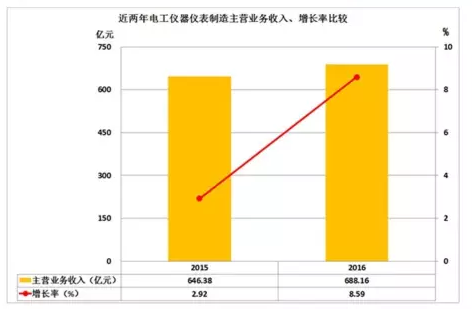 2016年儀器儀表主要子行業(yè)經(jīng)濟(jì)運(yùn)行概況 2016年儀器儀表主要子行業(yè)經(jīng)濟(jì)運(yùn)行概況